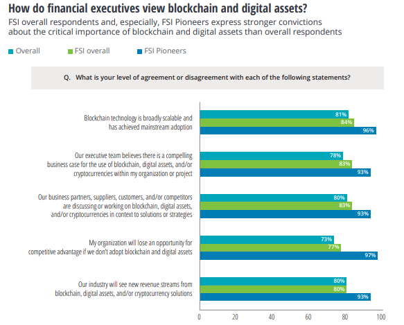 use of blockchain